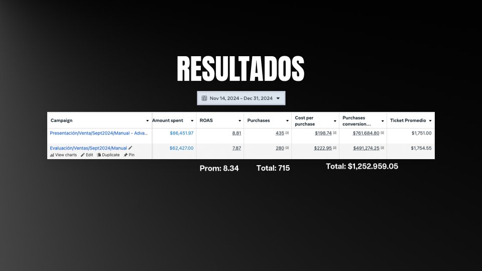 Administrador de Meta mostrando ROAS promedio de 8.34