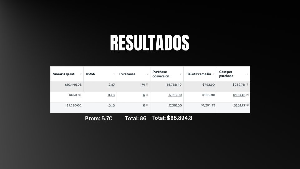 Administrador de Meta mostrando ROAS promedio de 5.70
