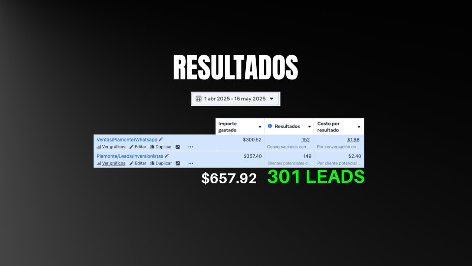 Administrador de Meta mostrando 301 leads generados